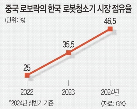 작년 글로벌 점유율 1위 달성한 로봇청소기 브랜드.jpg