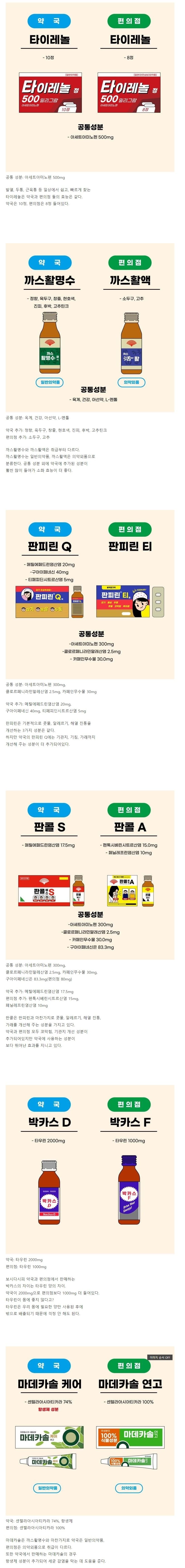 약국 vs 편의점 약 비교.