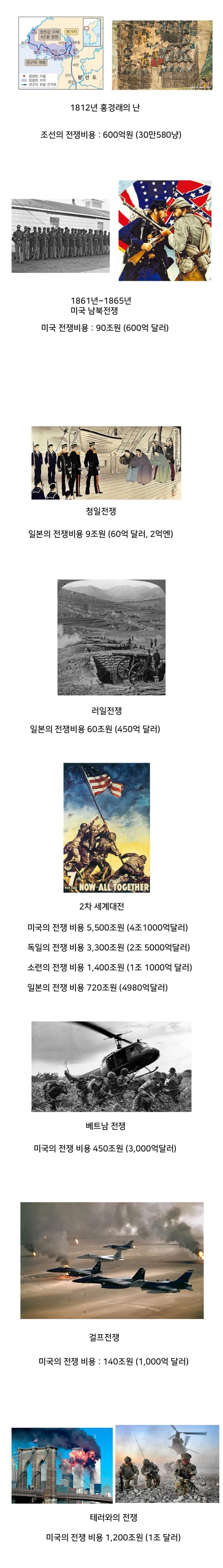 인류사 전쟁 비용.