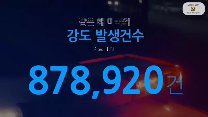 헐 한국 일년 강도가 무려 511건이나된대