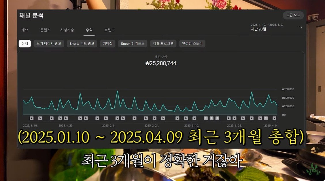 150만 유튜버의 3개월 수입