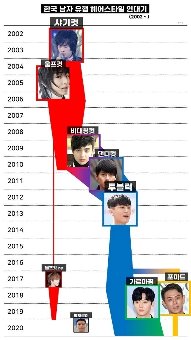 남자 헤어스타일 유행 변천사