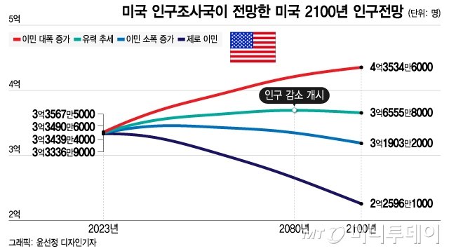 미국인들이 생각하는 존재가 의문스러운 주
