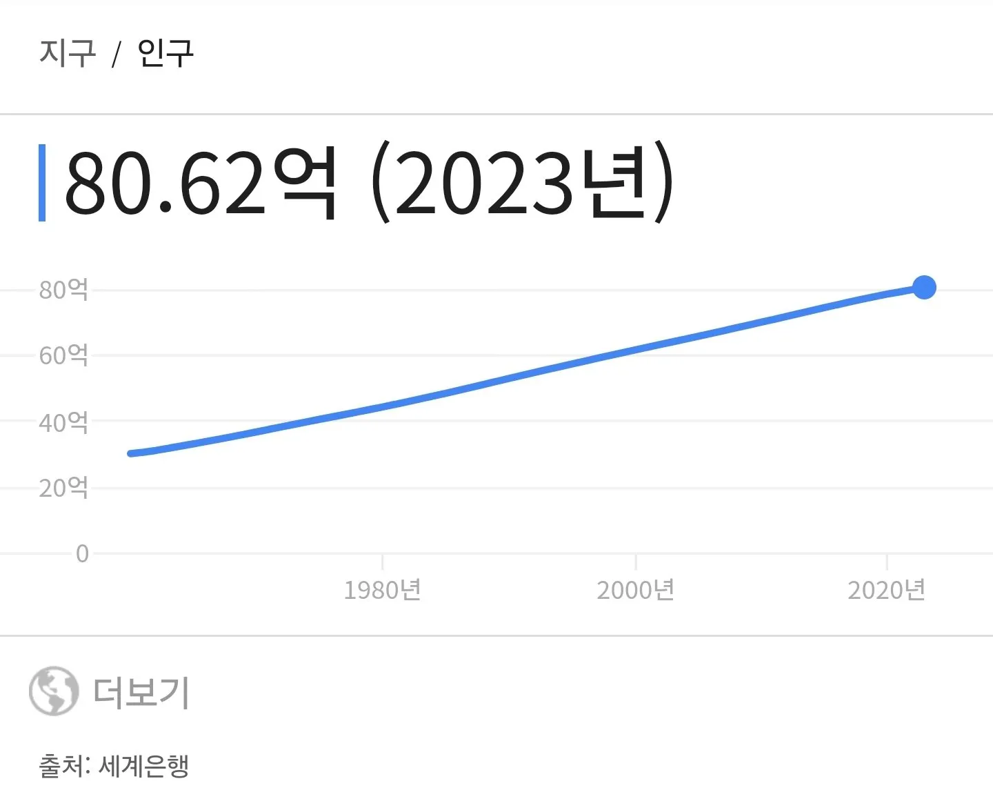 충격적인 인구의 사실