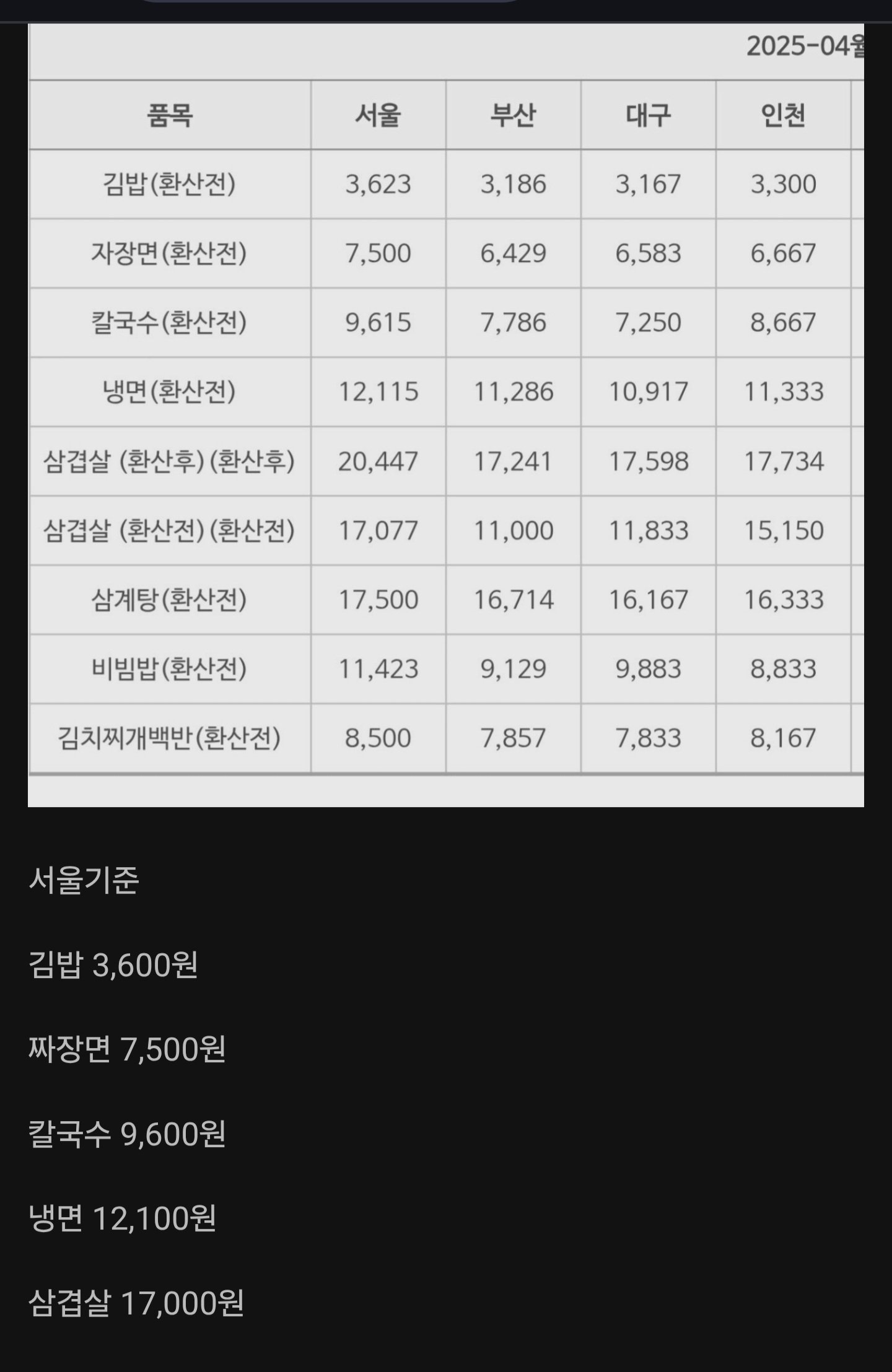 소비자원 발표... 김밥 평균가격 근황.jpg