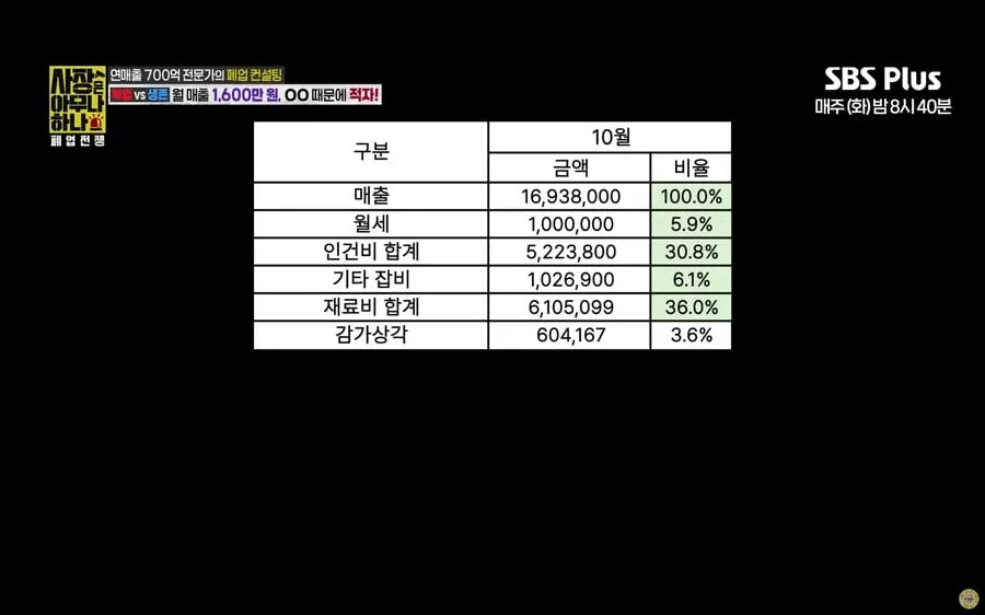 월 매출 1600 샐러드집이 계속 적자나는 이유