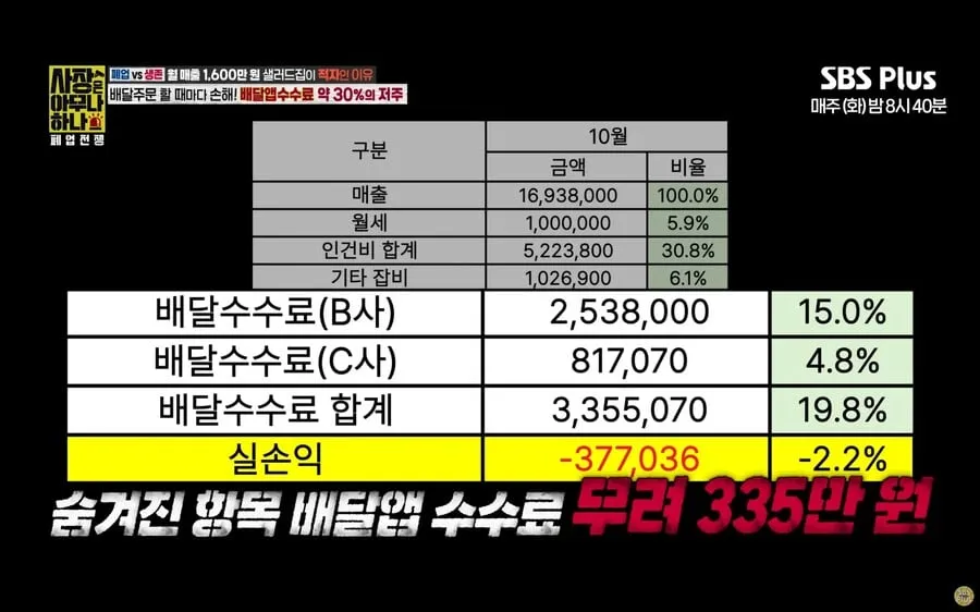 월 매출 1600 샐러드집이 계속 적자나는 이유