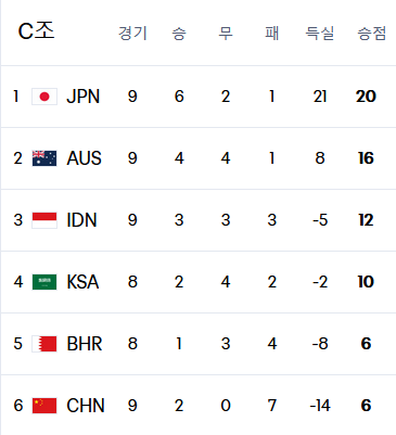 중국 월드컵 근황