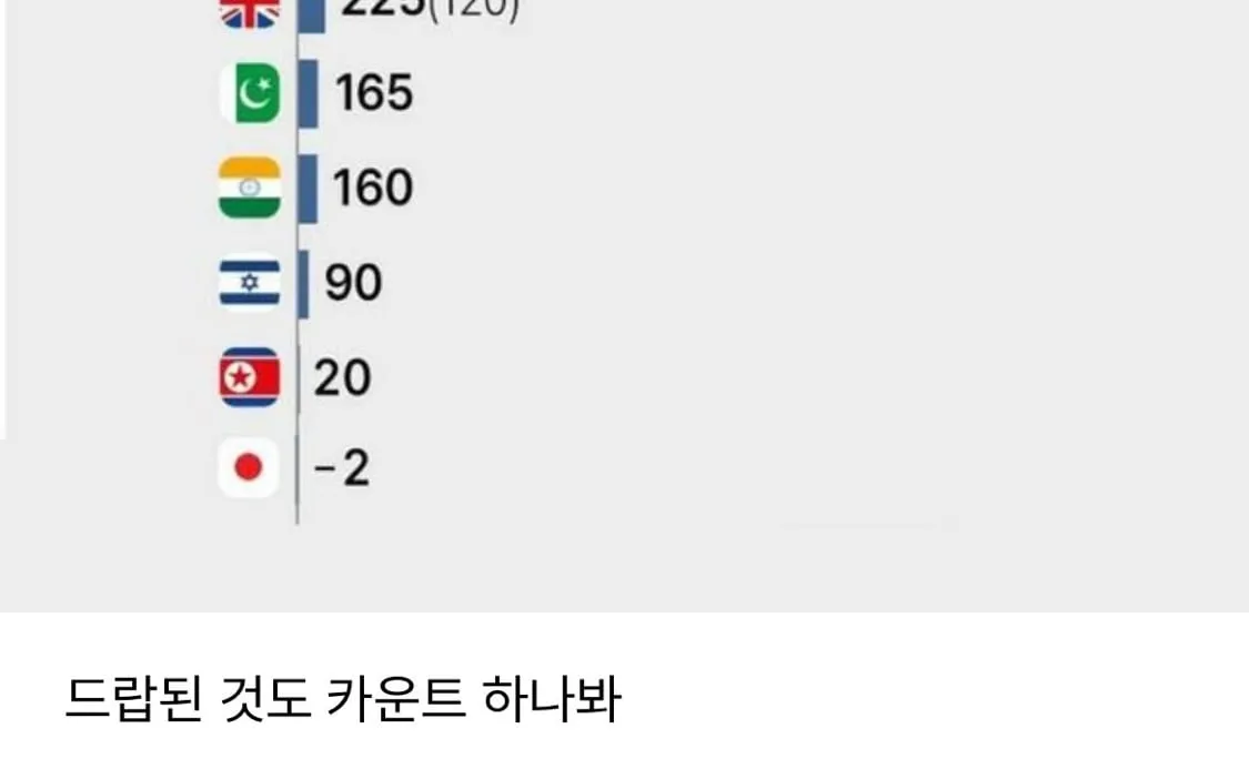 가장 적은 핵을 보유한 국가