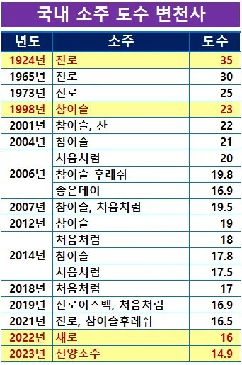 국내 소주 도수 변천사