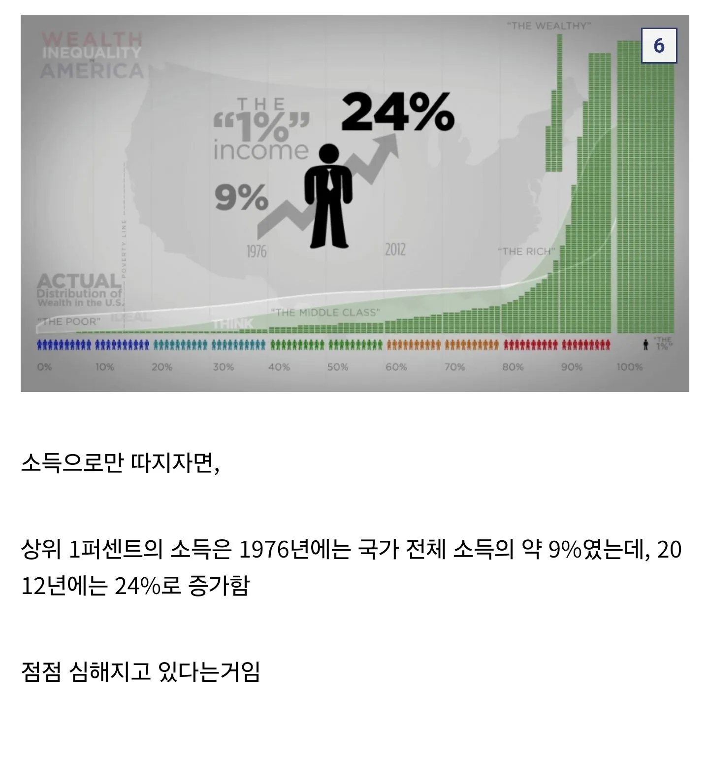 미국의 이상적인 부의 분배와 실제