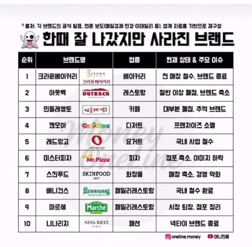 한때 잘나갔지만 사라진 브랜드