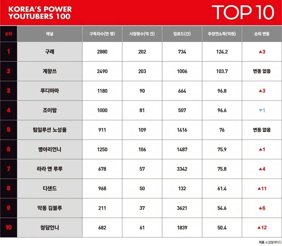 포브스선정 대한민국 상위 유튜버 100