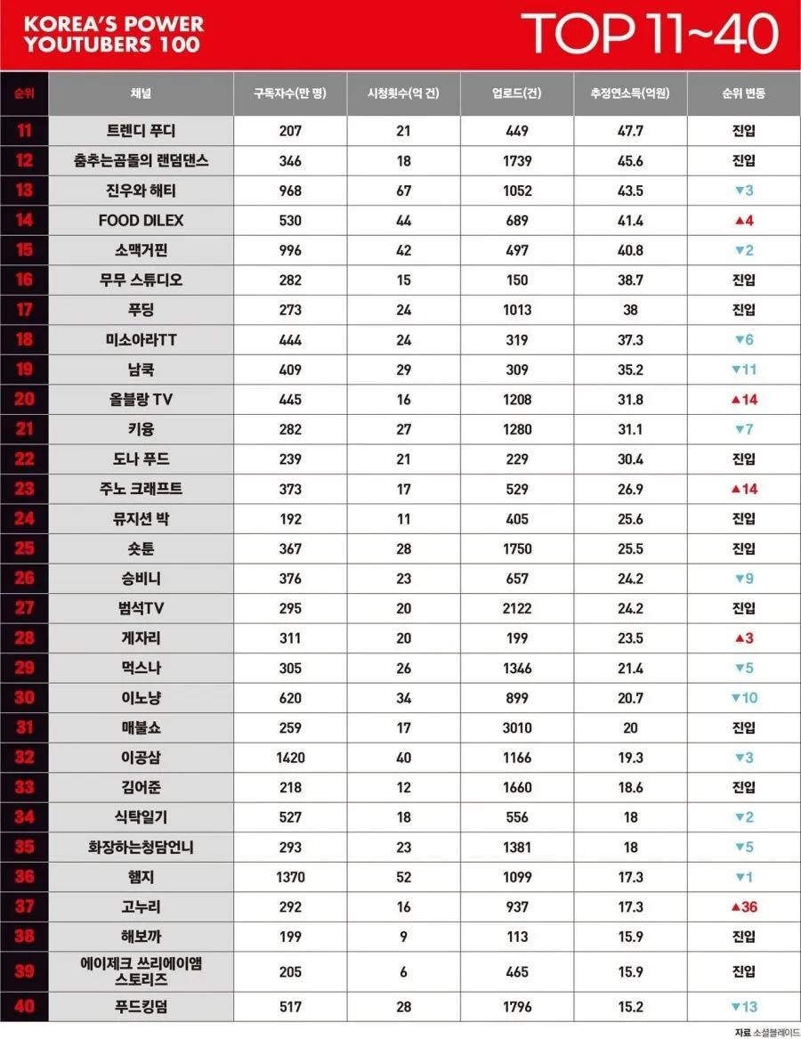 포브스선정 대한민국 상위 유튜버 100