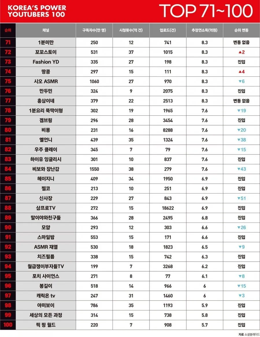 포브스선정 대한민국 상위 유튜버 100