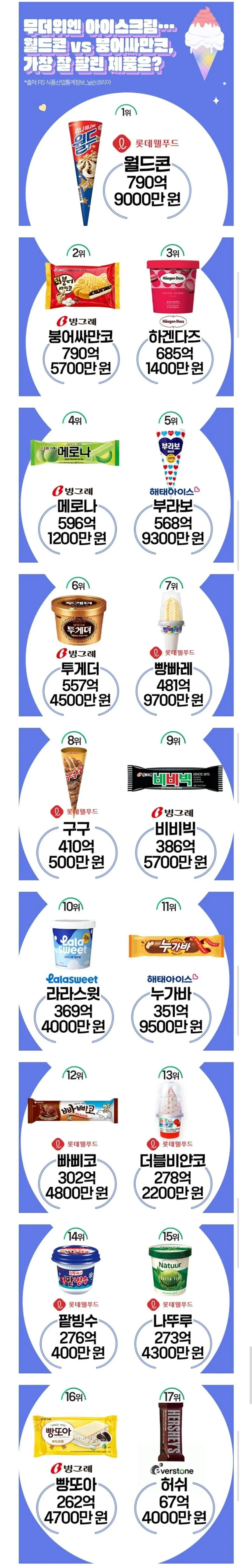상반기 아이스크림 판매액 순위
