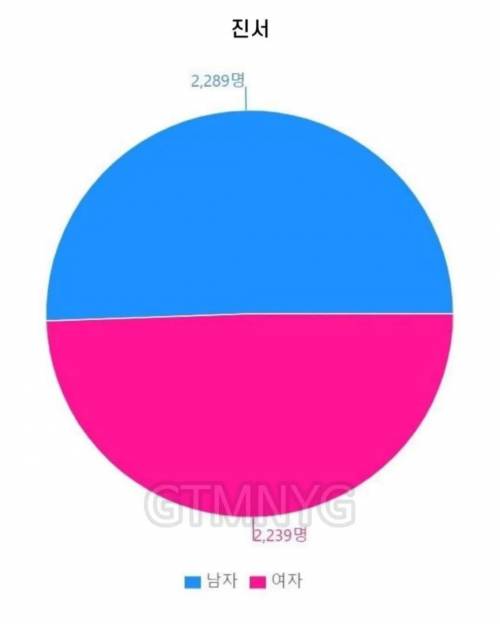 성비가 거의 반반인 중성적인 이름