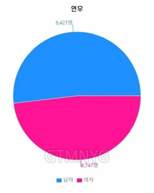 성비가 거의 반반인 중성적인 이름