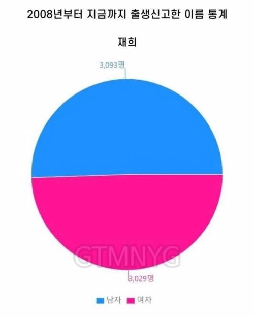 성비가 거의 반반인 중성적인 이름