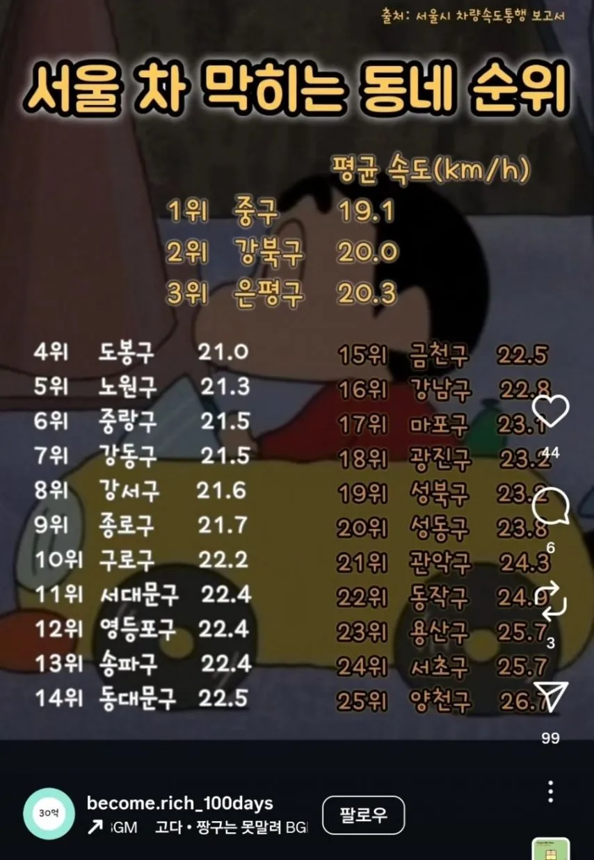 서울 차 막히는 동네 순위