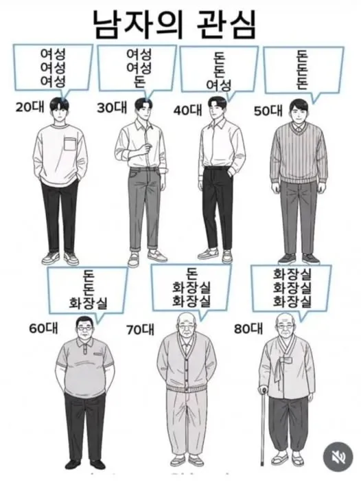 연령대에 따른 남자의 관심사 ㅠㅠ