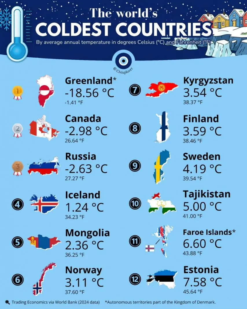 세계에서 제일 추운 나라들