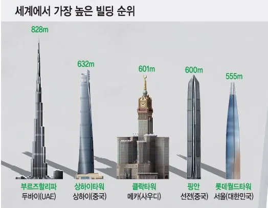 555미터 롯데 월드타워 건설 공법.gif