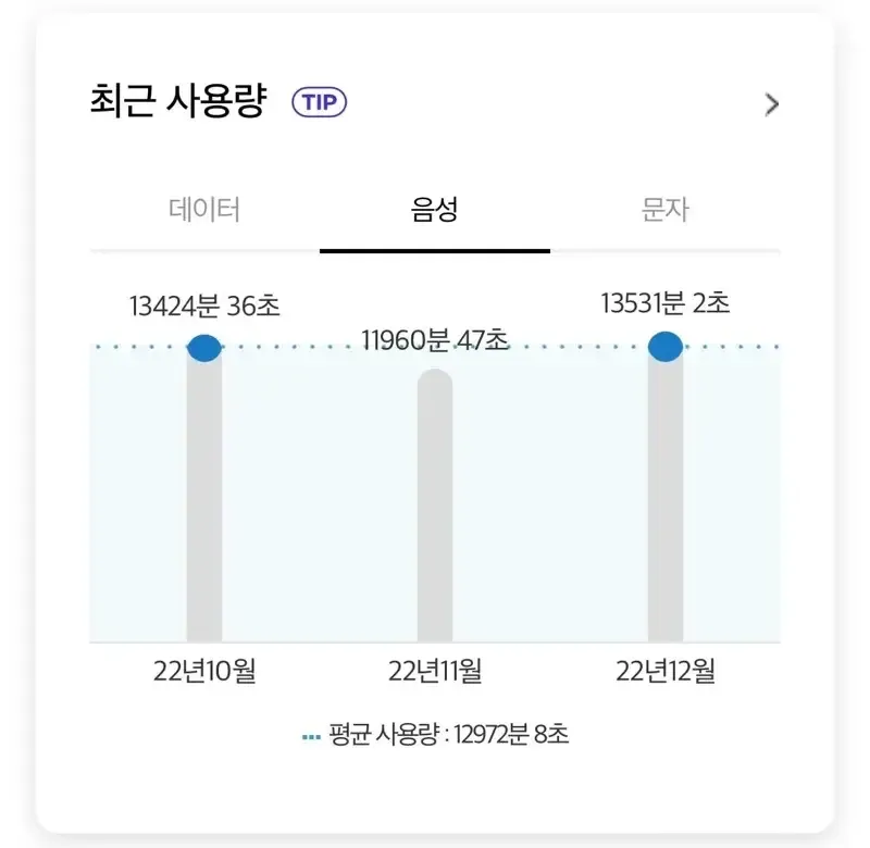 어느 커플의 한달 통화량