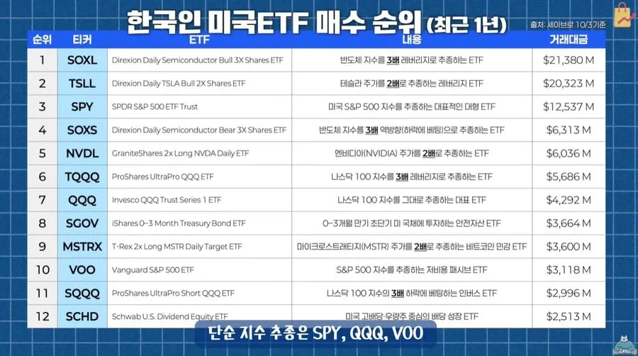 한국인과 일본인의 ETF 투자 성향차이