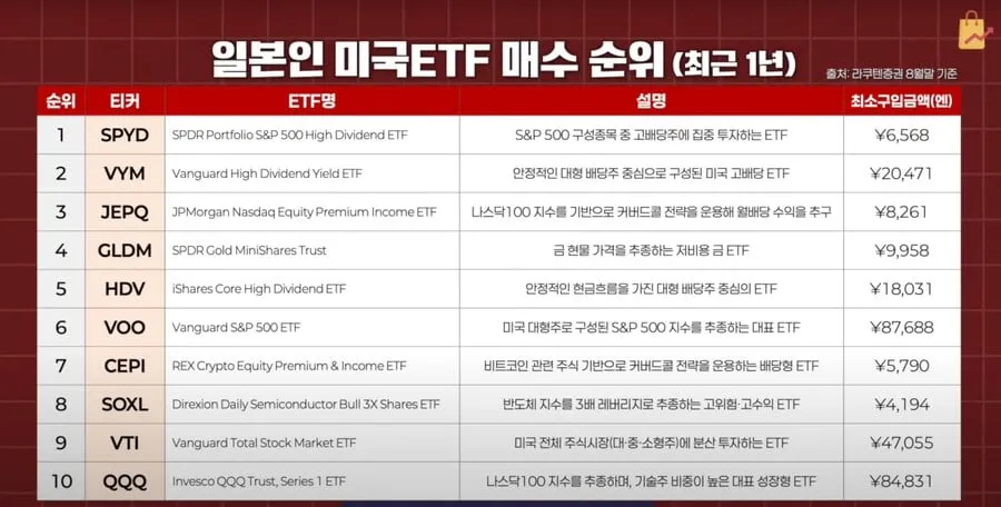 한국인과 일본인의 ETF 투자 성향차이