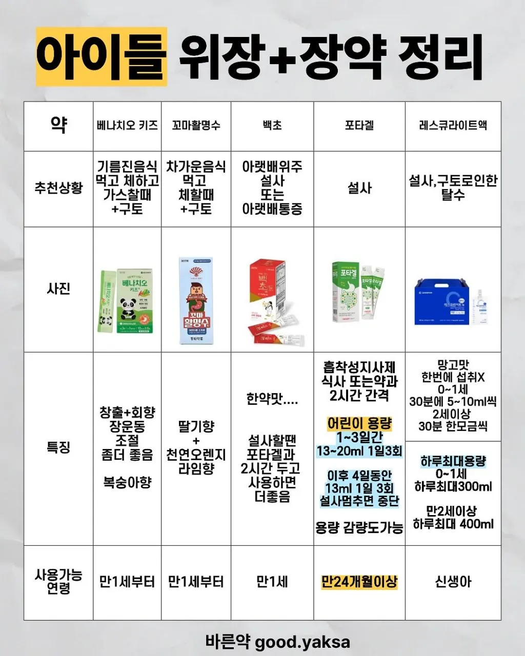 약사가 추천하는 체할 때, 토할 때, 설사할 때 약조합.jpg