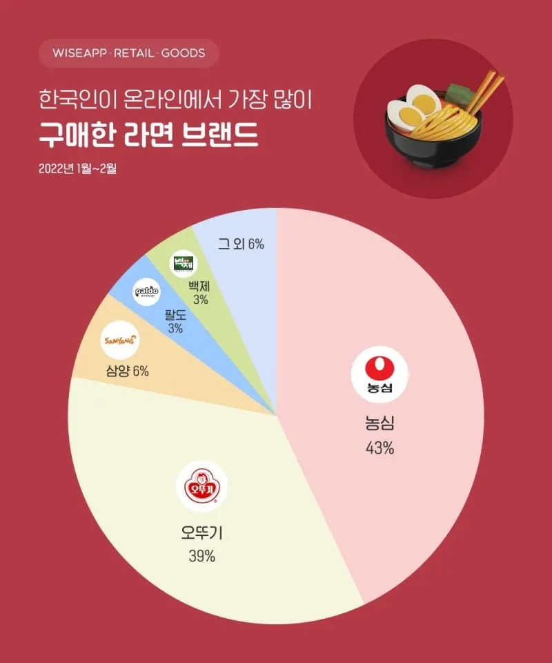 한국인들이 즐겨먹는 라면 브랜드 회사 순위