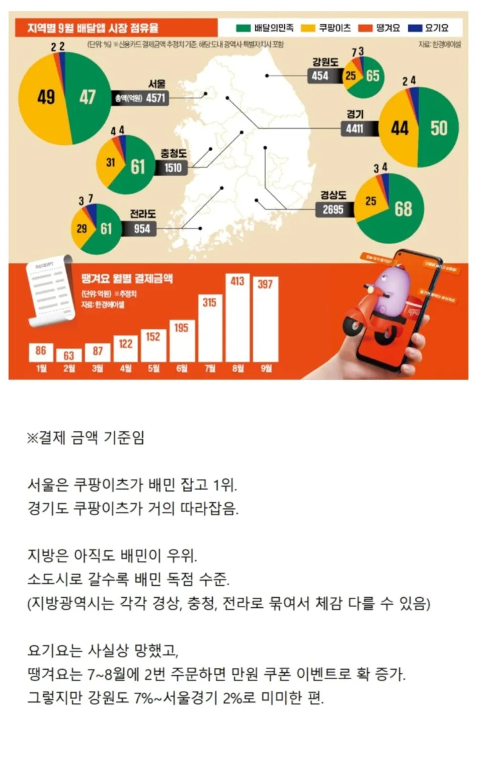 국내 지역별 배달어플 점유율 근황.jpg