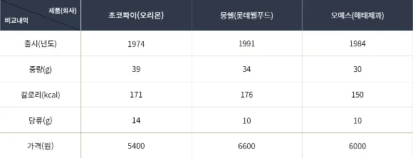 초코파이 vs 몽쉘 vs 오예스 실제 매출 순위.jpg