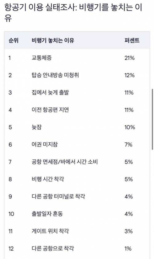 비행기를 놓치는 이유 통계