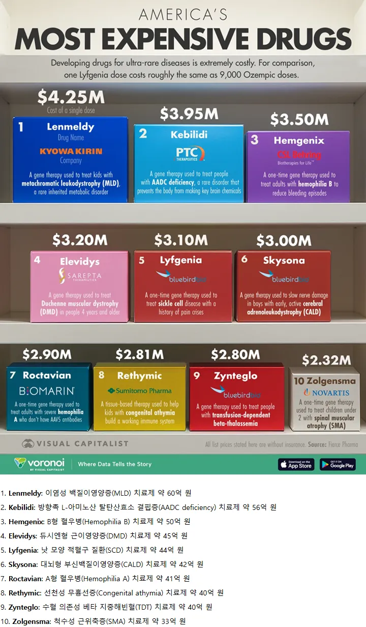 미국에서 가장 비싼 약들