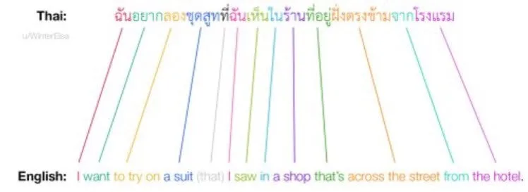 의외로 어순이 비슷한 나라