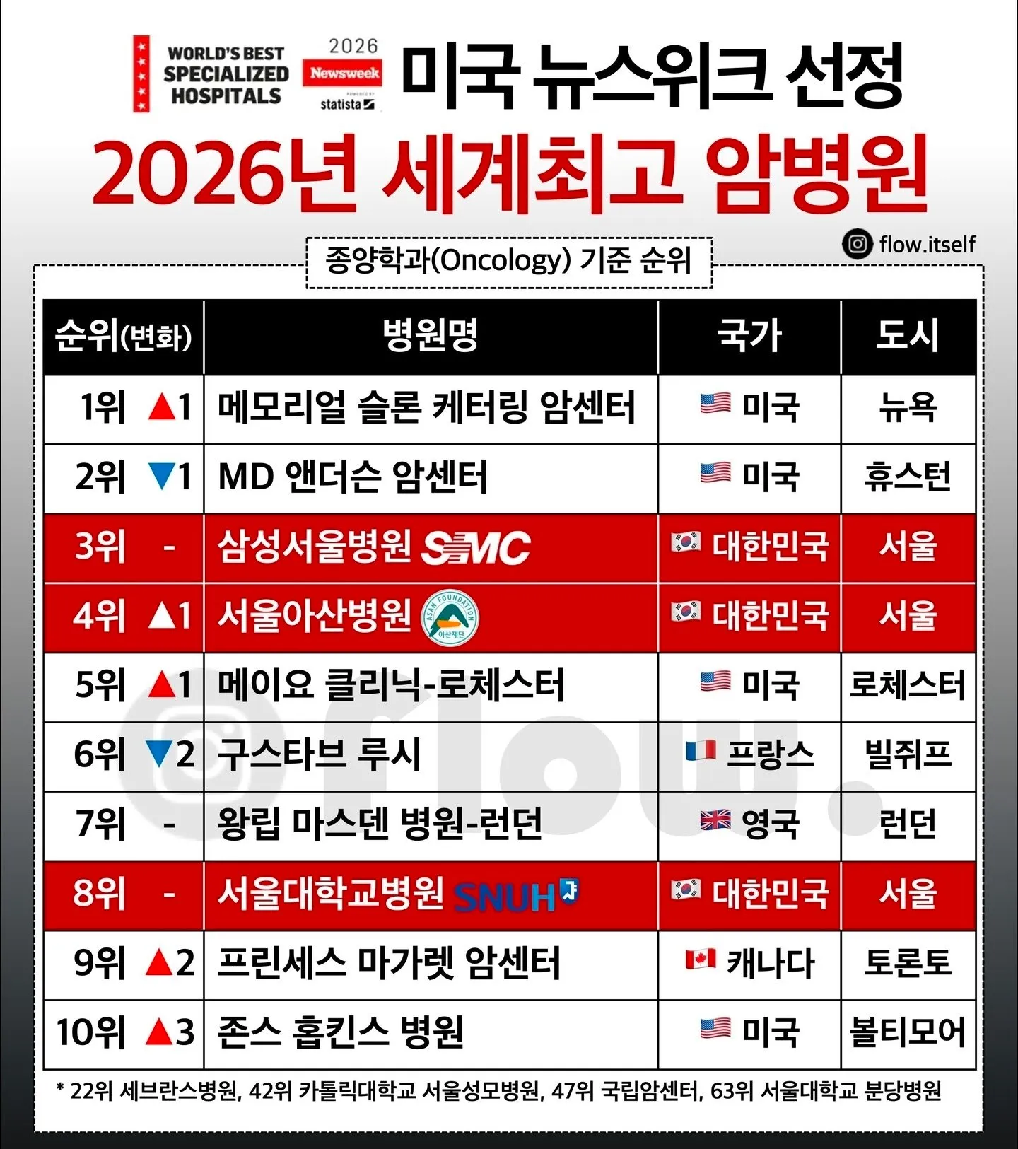 🏥 2026 세계 최고 암병원 TOP 10 발표