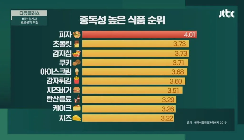 중독성 높은 음식 순위.jpg