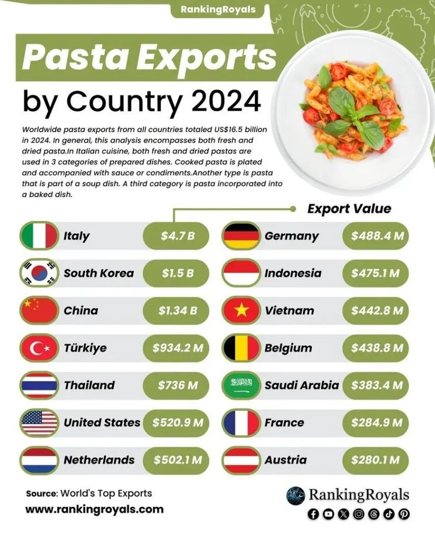대한민국이 파스타 수출 세계 2위 등극한 이유