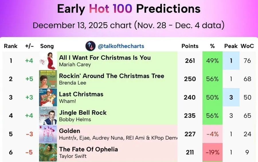 빌보드 케데헌vs테일러 1위 싸움 근황