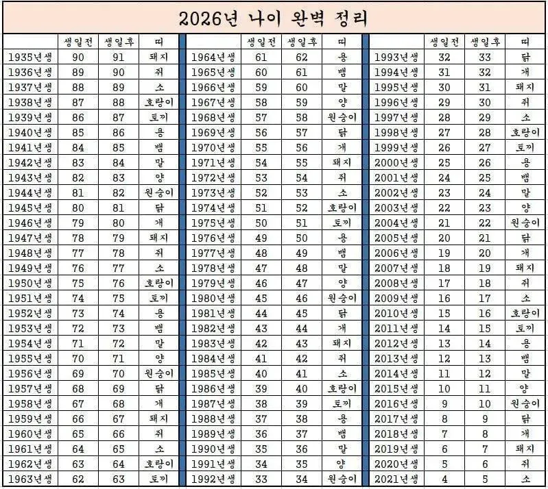 한 장으로 완벽 정리한 2026년 나이 총 정리(어르신용).jpg