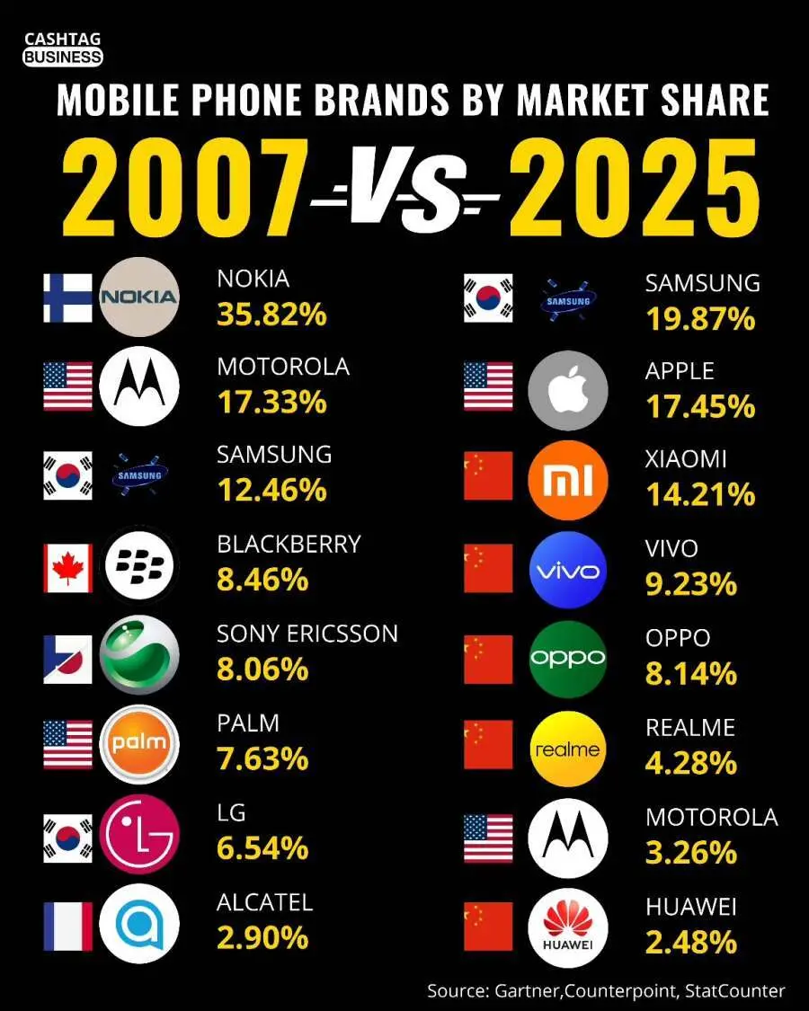 전세계 폰 브랜드 점유율