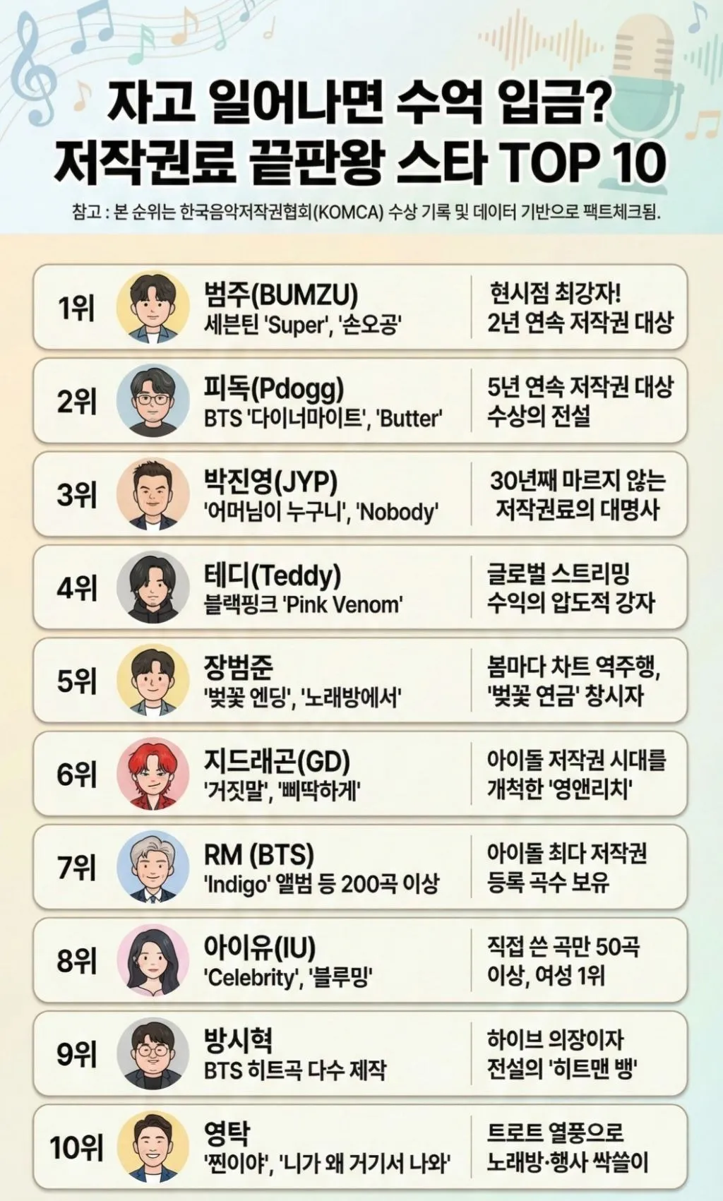 저작권료 끝판왕 스타 TOP 10