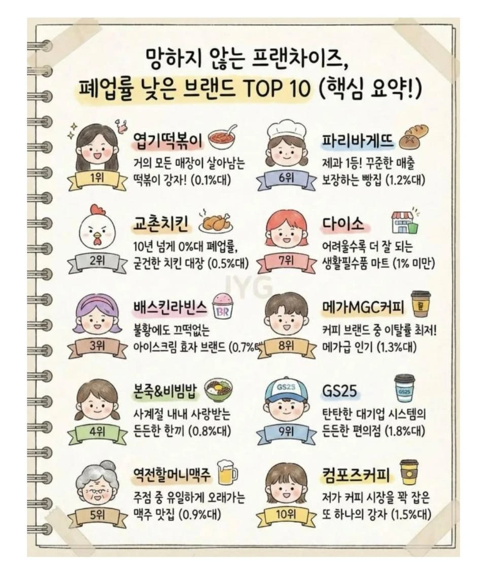안 망하는 프랜차이즈들