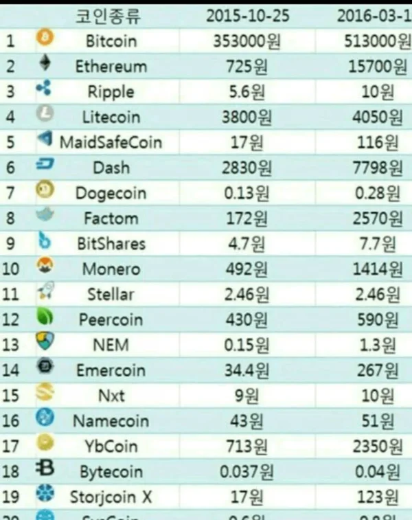 비트코인 1억 깨져서 10년 전 가격 보고 옴
