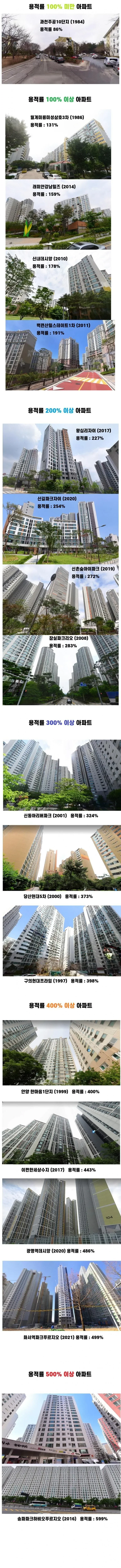 용적률별 아파트 모습